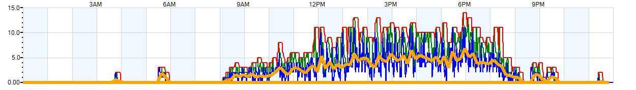 AVERAGE Wind Speed