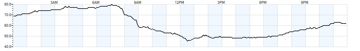 Relative outside humidity percentage
