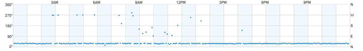 Wind direction as points.