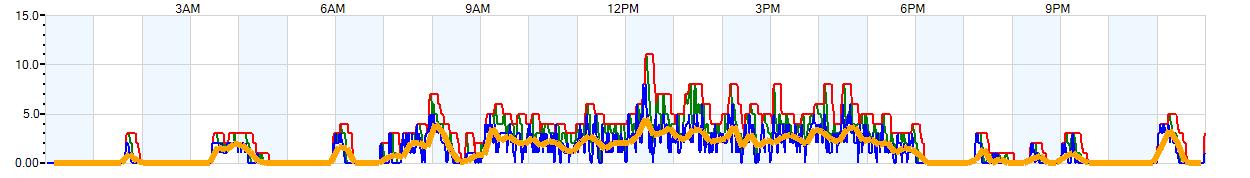 AVERAGE Wind Speed