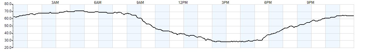 Relative outside humidity percentage