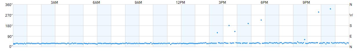 Wind direction as points.