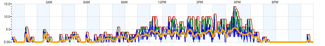 AVERAGE Wind Speed