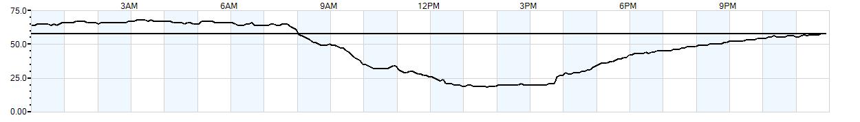 Relative outside humidity percentage