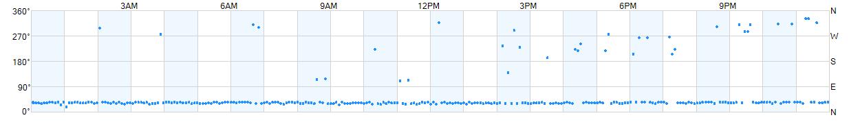 Wind direction as points.