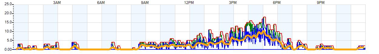 AVERAGE Wind Speed