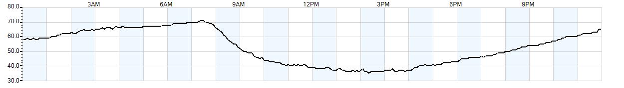 Relative outside humidity percentage