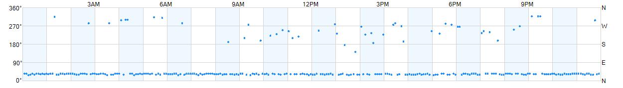 Wind direction as points.