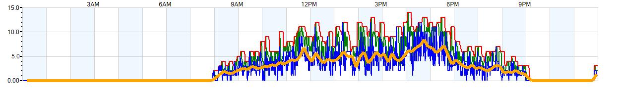 AVERAGE Wind Speed