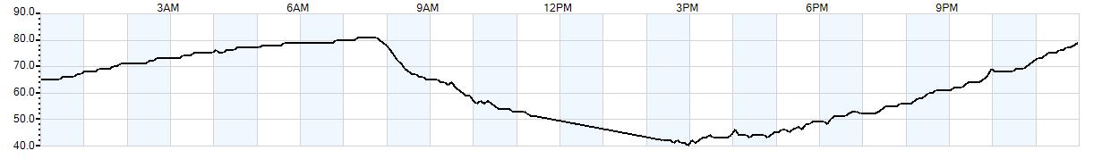 Relative outside humidity percentage