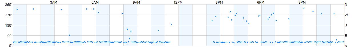 Wind direction as points.
