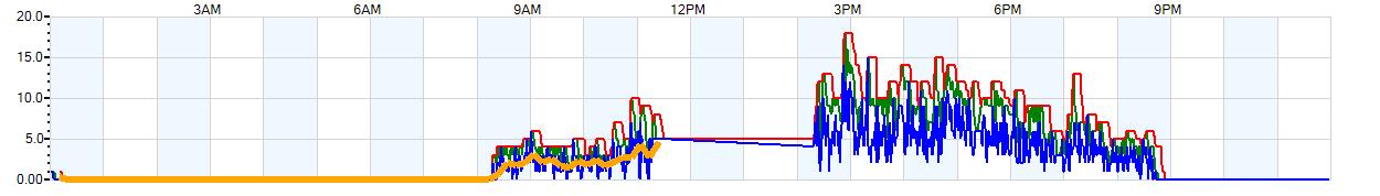 AVERAGE Wind Speed