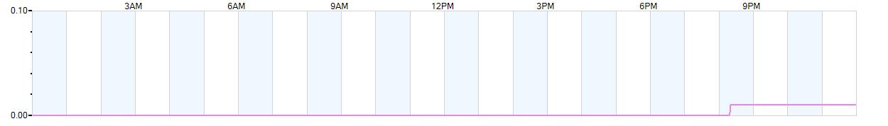 Rain totals (in inches) from midnight-to-midnight and since the beginning of the season, July 1st