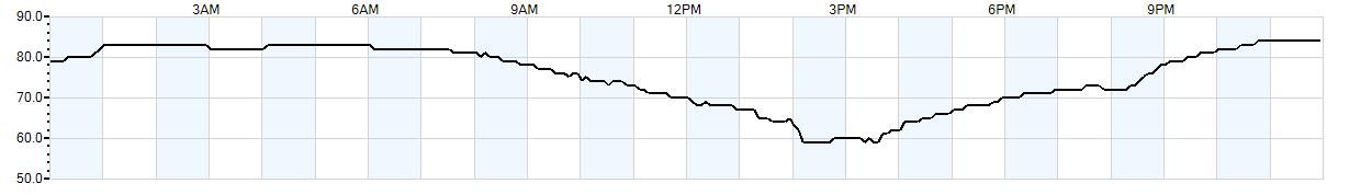 Relative outside humidity percentage