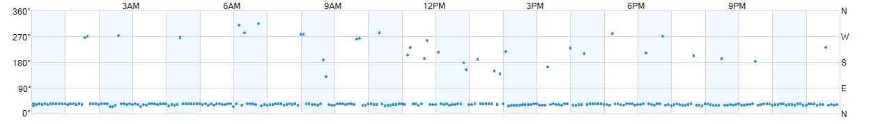Wind direction as points.