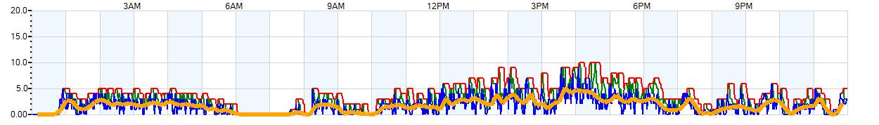AVERAGE Wind Speed