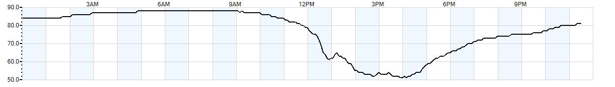 Relative outside humidity percentage