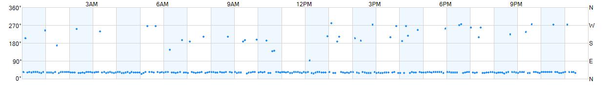 Wind direction as points.