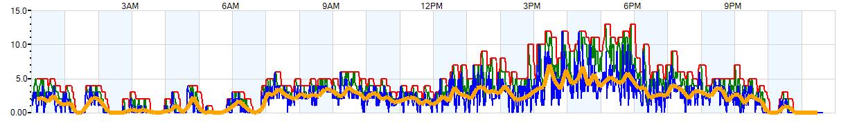 AVERAGE Wind Speed
