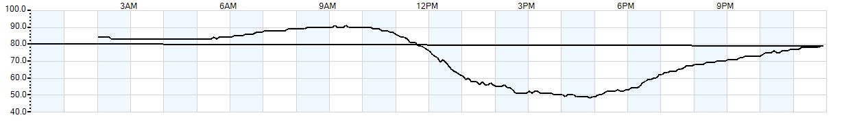 Relative outside humidity percentage