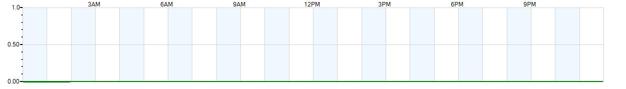 Instantaneous rate of rainfall measured in inches per hour