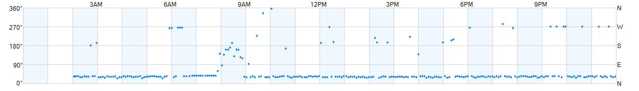 Wind direction as points.