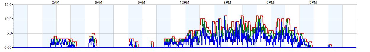 AVERAGE Wind Speed