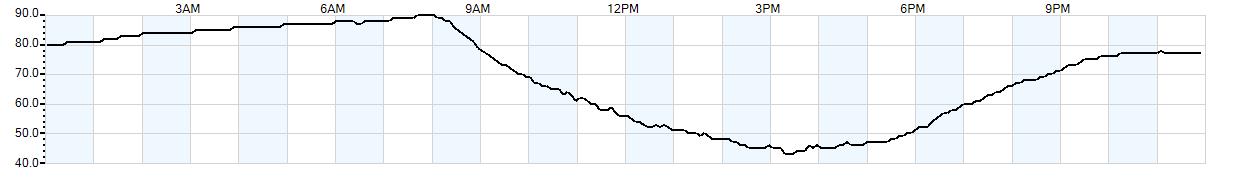 Relative outside humidity percentage