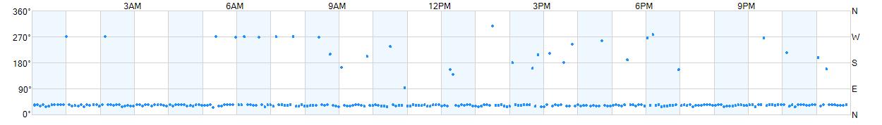 Wind direction as points.