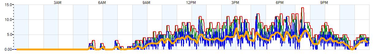 AVERAGE Wind Speed
