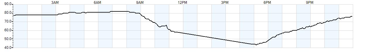 Relative outside humidity percentage
