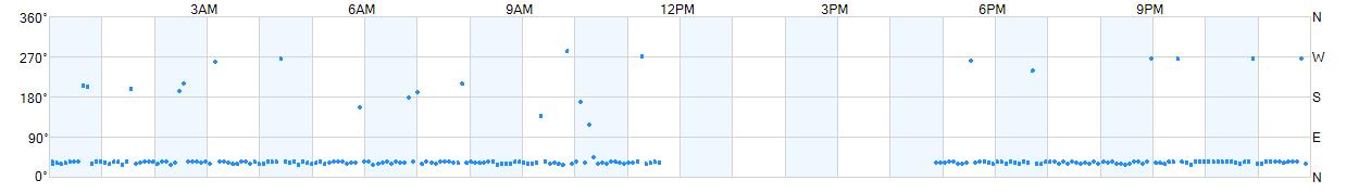 Wind direction as points.