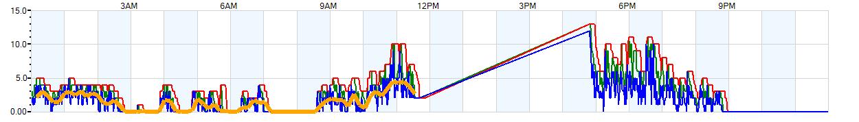 AVERAGE Wind Speed