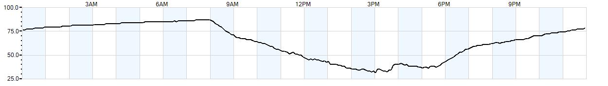 Relative outside humidity percentage