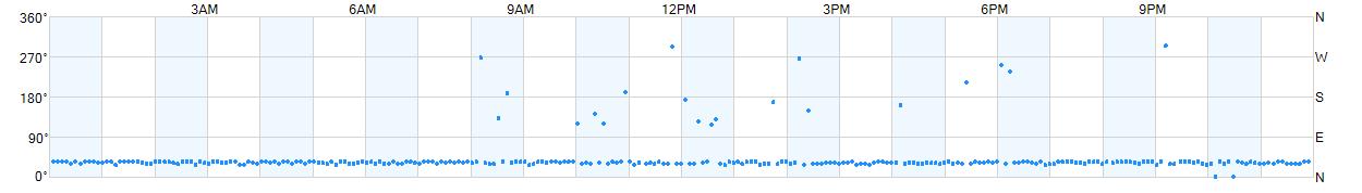 Wind direction as points.