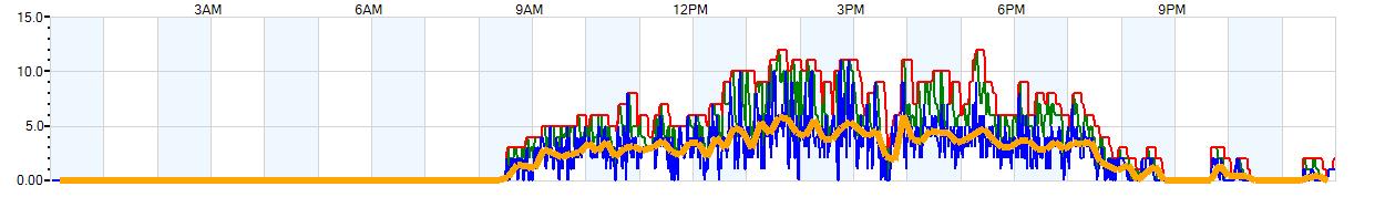 AVERAGE Wind Speed