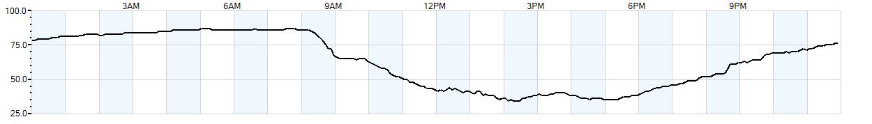 Relative outside humidity percentage