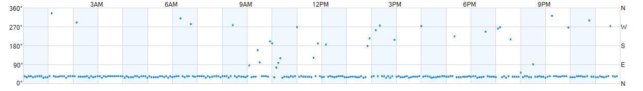 Wind direction as points.