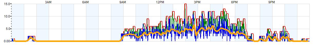 AVERAGE Wind Speed
