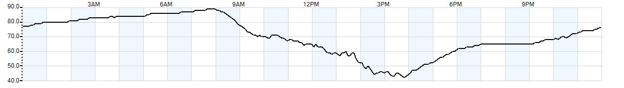 Relative outside humidity percentage