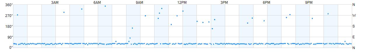 Wind direction as points.