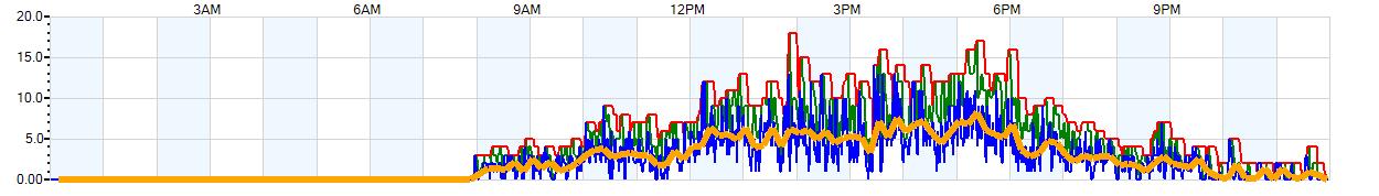 AVERAGE Wind Speed