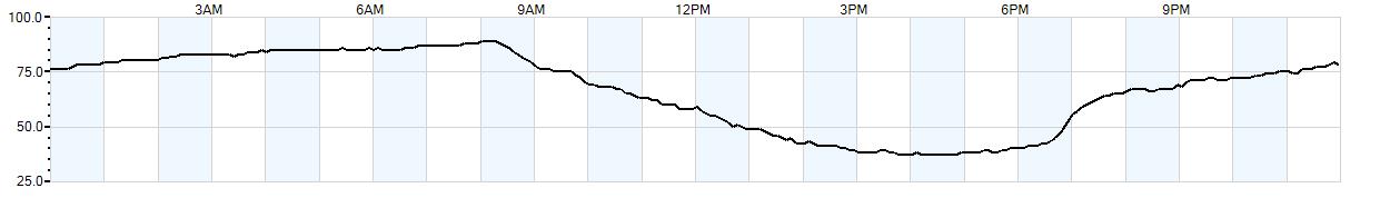 Relative outside humidity percentage