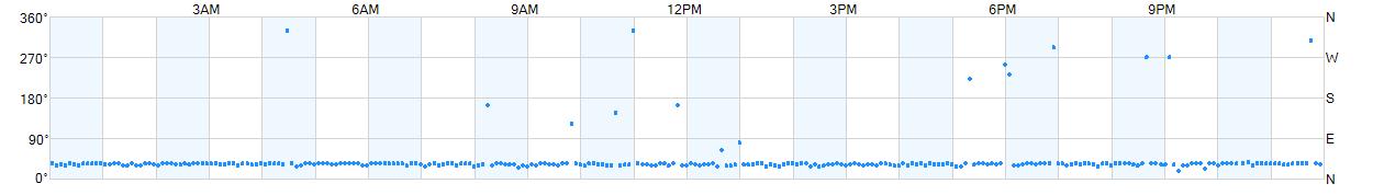 Wind direction as points.