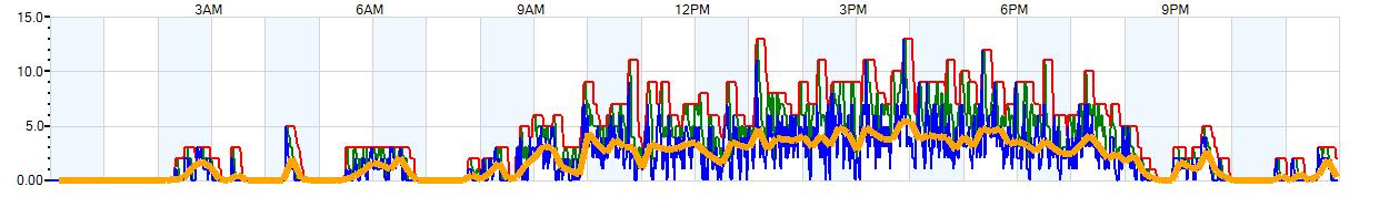AVERAGE Wind Speed