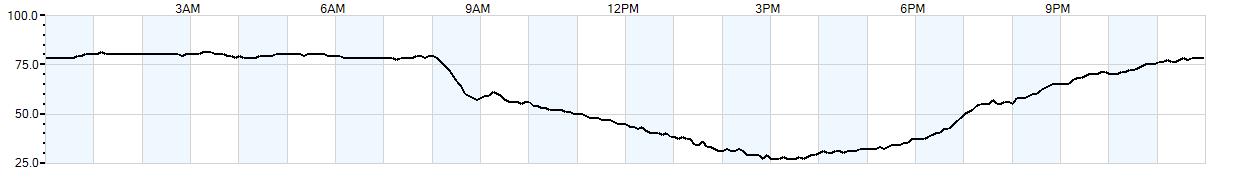 Relative outside humidity percentage