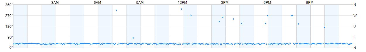 Wind direction as points.