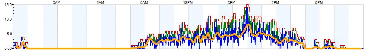 AVERAGE Wind Speed