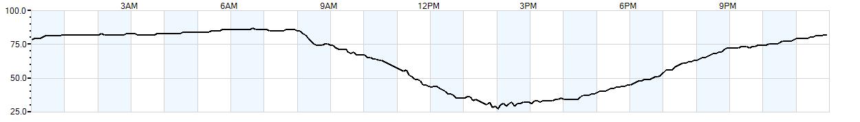 Relative outside humidity percentage
