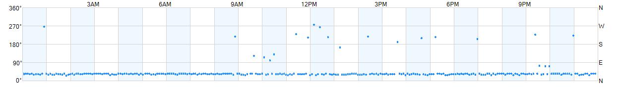 Wind direction as points.